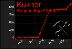 Total Graph of Kukher