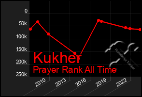 Total Graph of Kukher
