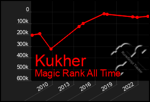 Total Graph of Kukher