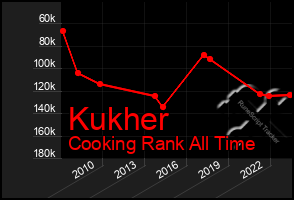 Total Graph of Kukher