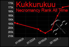 Total Graph of Kukkurukuu