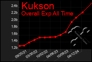 Total Graph of Kukson