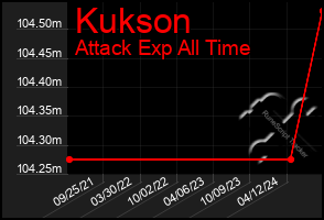 Total Graph of Kukson