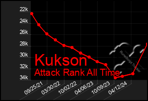 Total Graph of Kukson