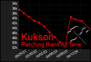 Total Graph of Kukson