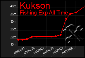 Total Graph of Kukson