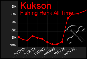 Total Graph of Kukson