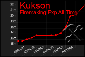 Total Graph of Kukson