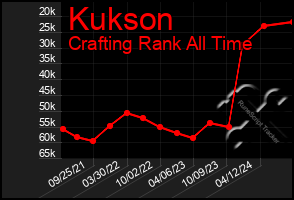 Total Graph of Kukson