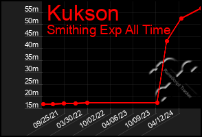 Total Graph of Kukson