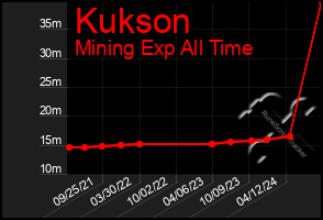 Total Graph of Kukson