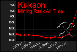 Total Graph of Kukson