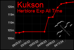 Total Graph of Kukson