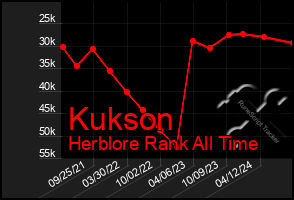 Total Graph of Kukson