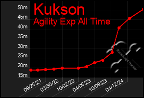 Total Graph of Kukson