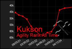 Total Graph of Kukson