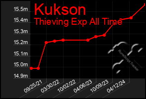 Total Graph of Kukson