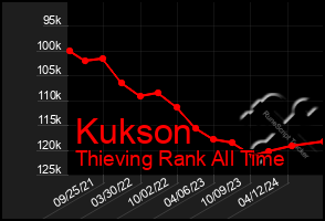 Total Graph of Kukson