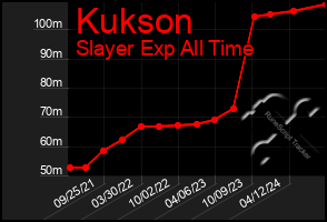 Total Graph of Kukson