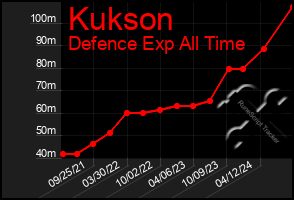 Total Graph of Kukson