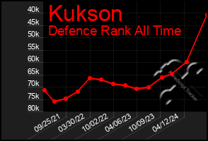 Total Graph of Kukson