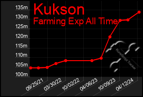 Total Graph of Kukson