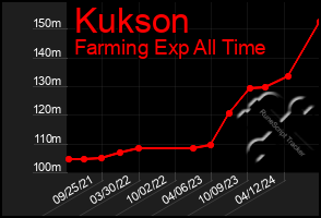 Total Graph of Kukson