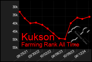 Total Graph of Kukson