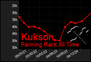 Total Graph of Kukson