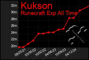 Total Graph of Kukson