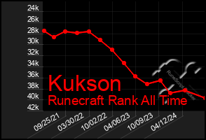 Total Graph of Kukson