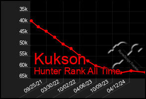 Total Graph of Kukson