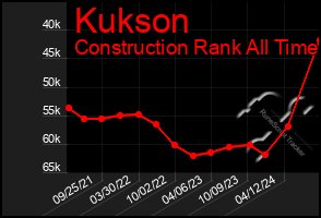 Total Graph of Kukson