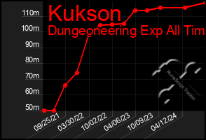 Total Graph of Kukson