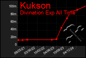 Total Graph of Kukson