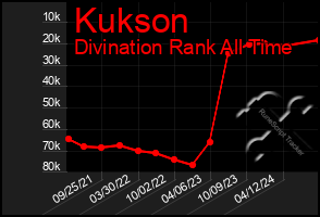 Total Graph of Kukson