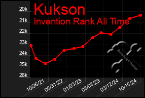 Total Graph of Kukson