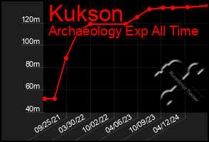 Total Graph of Kukson