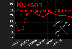 Total Graph of Kukson