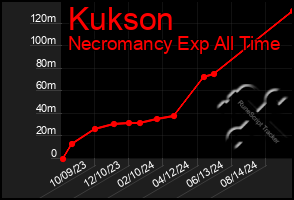 Total Graph of Kukson