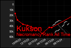 Total Graph of Kukson