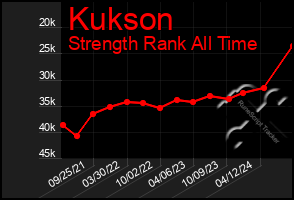 Total Graph of Kukson