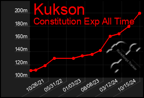 Total Graph of Kukson