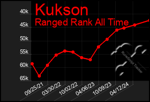 Total Graph of Kukson