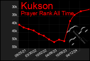 Total Graph of Kukson