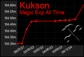 Total Graph of Kukson