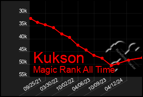 Total Graph of Kukson