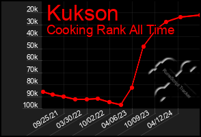 Total Graph of Kukson