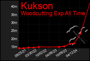 Total Graph of Kukson