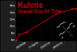 Total Graph of Kulcris